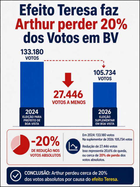 O EFEITO TERESA NA PERDA DE VOTOS DE ARTHUR EM BV