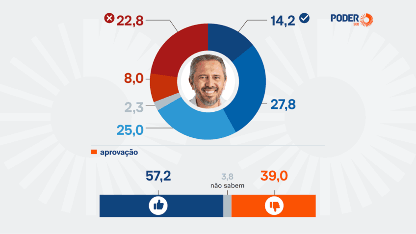 Paraná Pesquisas: 57,2% aprovam Elmano de Freitas no Ceará