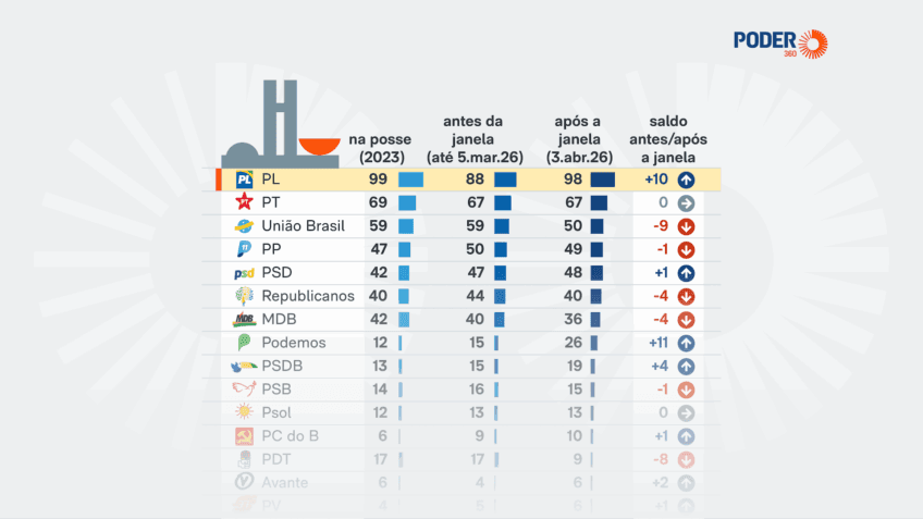 Quase 30% dos deputados mudam de legenda na janela partidária