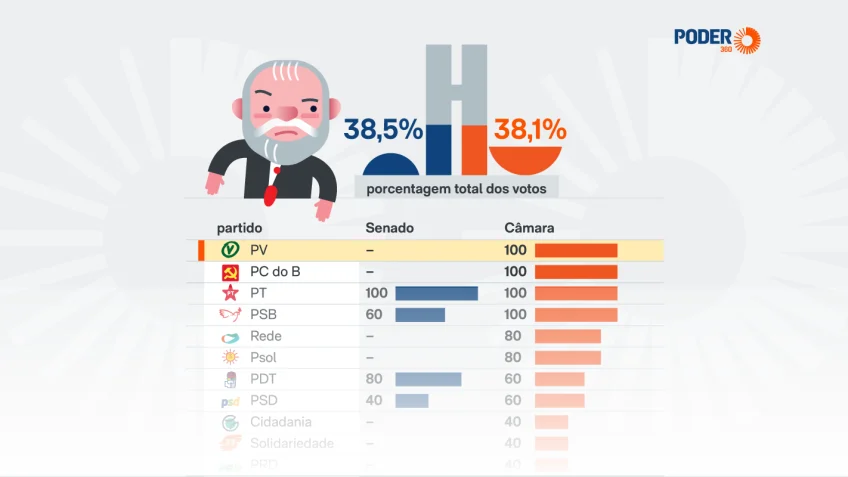 PSD, União e Podemos reduzem apoio a Lula pela metade no Senado