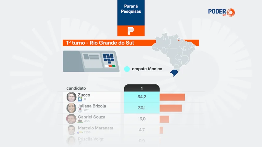 Zucco e Brizola empatam na disputa pelo governo do RS