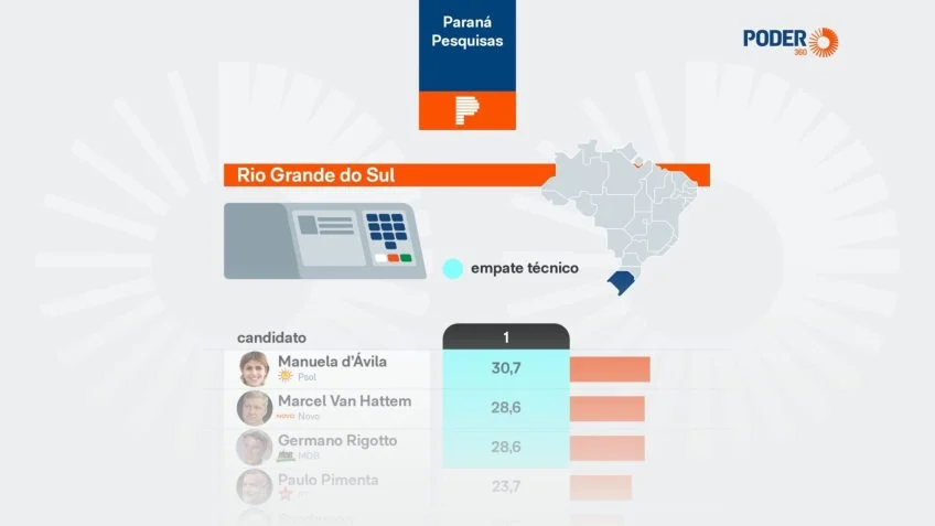 Juliana Brizola é rejeitada por 27,3% dos eleitores no RS